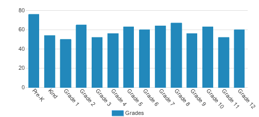 Harding Academy Student By Grade Harding Academy Student By Grade