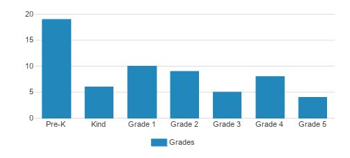 St. Mary's School Student By Grade St. Mary's School Student By Grade