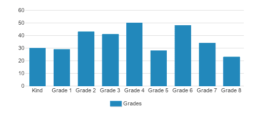 Emmanuel-st Michael School Student By Grade Emmanuel-st Michael School Student By Grade
