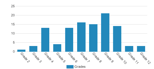 Holy Cross School Student By Grade Holy Cross School Student By Grade