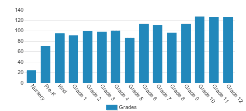 Heritage Christian School Student By Grade Heritage Christian School Student By Grade