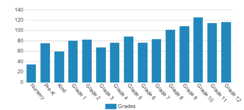 Heritage Christian School Student By Grade Heritage Christian School Student By Grade