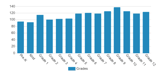 Heritage Christian School Student By Grade Heritage Christian School Student By Grade