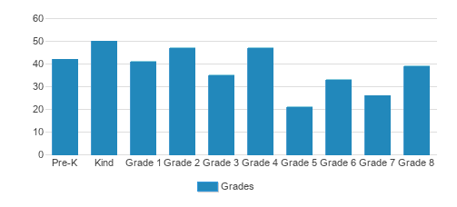 Holy Family School Student By Grade Holy Family School Student By Grade