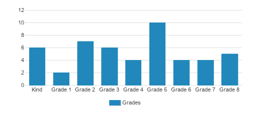 Michiana Christian Academy Student By Grade Michiana Christian Academy Student By Grade