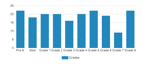 Nativity Of Our Savior School Student By Grade Nativity Of Our Savior School Student By Grade