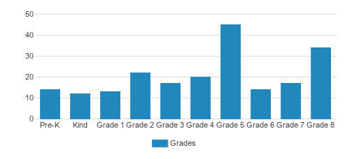 Queen Of All Saints Catholic School Student By Grade Queen Of All Saints Catholic School Student By Grade