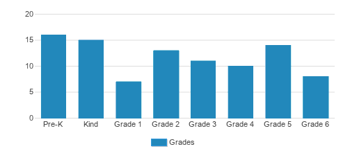 Sacred Heart Continuation School Student By Grade Sacred Heart Continuation School Student By Grade