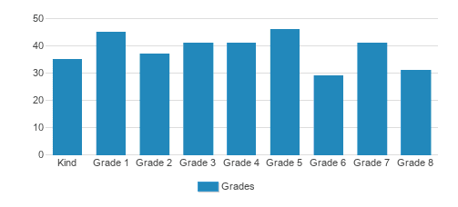 St. Bartholomew School Student By Grade St. Bartholomew School Student By Grade