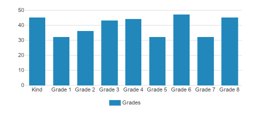 St. Bartholomew School Student By Grade St. Bartholomew School Student By Grade