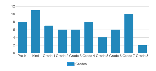 St. John The Baptist Elementary School Student By Grade St. John The Baptist Elementary School Student By Grade