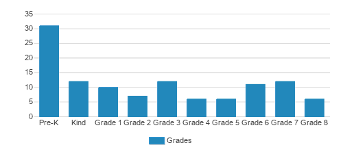 St. Johns Lutheran School Student By Grade St. Johns Lutheran School Student By Grade