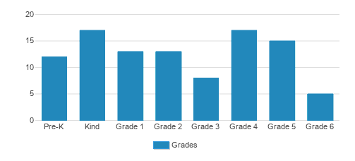St. Joseph School and Preschool Student By Grade St. Joseph School and Preschool Student By Grade