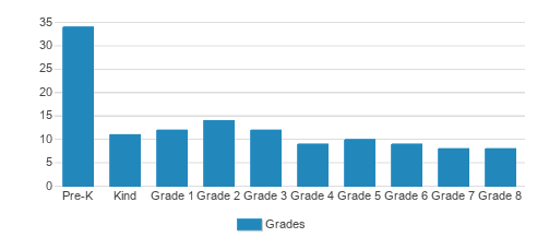 St. Rose of Lima Catholic School Student By Grade St. Rose of Lima Catholic School Student By Grade