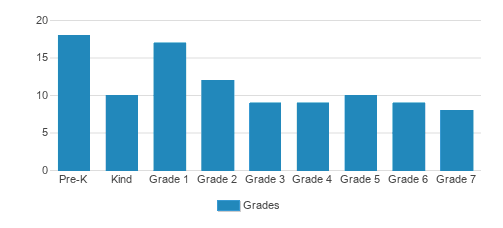 St. Rose of Lima Catholic School Student By Grade St. Rose of Lima Catholic School Student By Grade