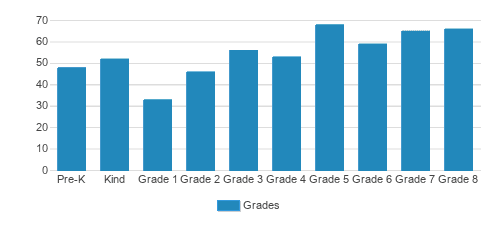 St. Jude Continuation School Student By Grade St. Jude Continuation School Student By Grade