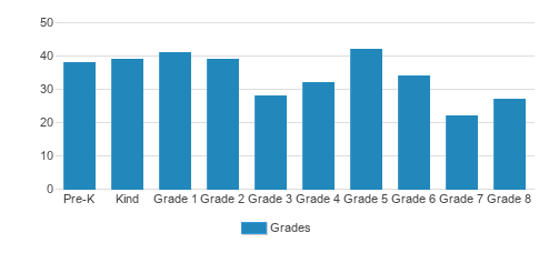 St. Micheal Elementary School Student By Grade St. Micheal Elementary School Student By Grade