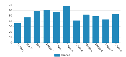 St. Thomas More School Student By Grade St. Thomas More School Student By Grade