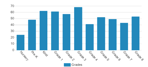 St. Thomas More School Student By Grade 