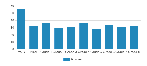 The Stanley Clark School Student By Grade The Stanley Clark School Student By Grade