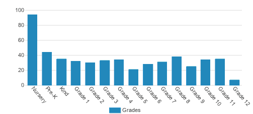 Traders Point Christian Schools Student By Grade Traders Point Christian Schools Student By Grade
