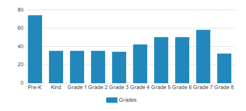 St. Pius X Continuation School Student By Grade St. Pius X Continuation School Student By Grade