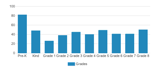 St. Raymond School Student By Grade St. Raymond School Student By Grade