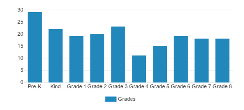 St. Viator Elementary School Student By Grade St. Viator Elementary School Student By Grade