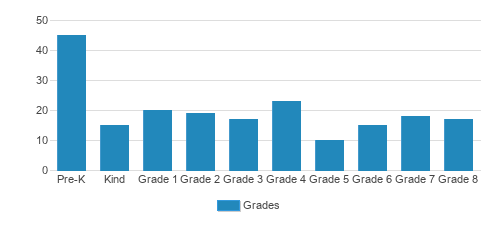 St. Viator Elementary School Student By Grade St. Viator Elementary School Student By Grade