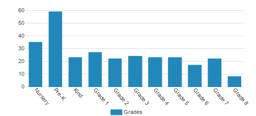 St. Vincent Ferrer Continuation School Student By Grade St. Vincent Ferrer Continuation School Student By Grade