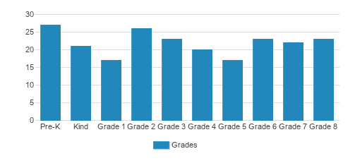 Trinity Lutheran School Student By Grade Trinity Lutheran School Student By Grade