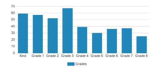 Yeshivas Tiferes Tzvi Student By Grade  Yeshivas Tiferes Tzvi Student By Grade