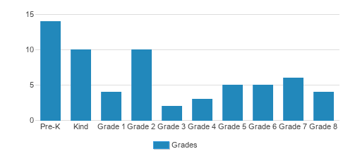 Zion Lutheran School Student By Grade Zion Lutheran School Student By Grade
