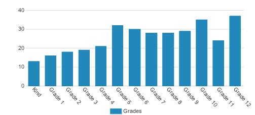Bethany Christian Schools Student By Grade Bethany Christian Schools Student By Grade