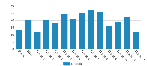 Colonial Christian School Student By Grade Colonial Christian School Student By Grade