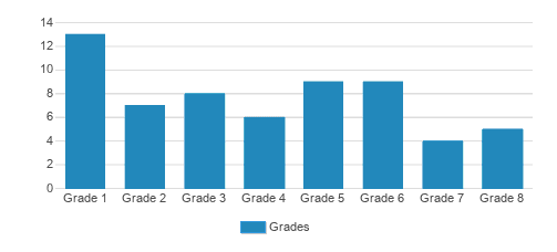 West Wabash School Student By Grade  West Wabash School Student By Grade