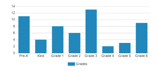 Balltown-sherrill Catholic School Student By Grade Balltown-sherrill Catholic School Student By Grade