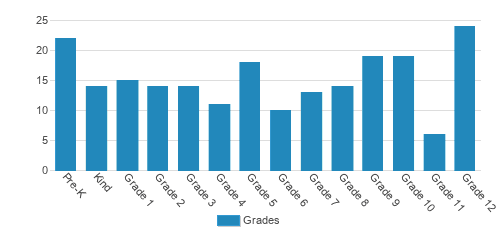 Souixland Christian School Student By Grade Souixland Christian School Student By Grade