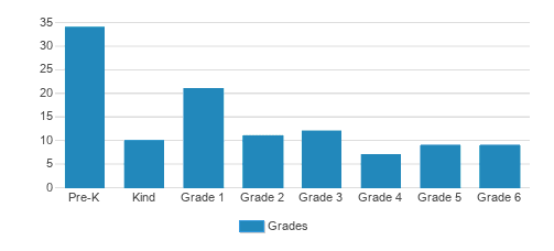 Seton Catholic Elementary School Student By Grade Seton Catholic Elementary School Student By Grade