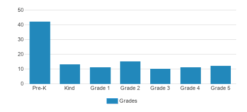 Seton Catholic Elementary School Student By Grade Seton Catholic Elementary School Student By Grade