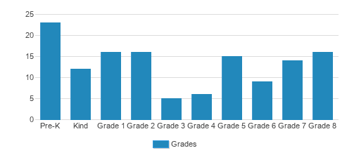 Sheldon Christian School Student By Grade Sheldon Christian School Student By Grade