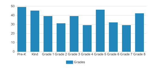 St. Anthony Continuation School Student By Grade St. Anthony Continuation School Student By Grade