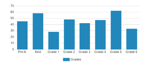St. Francis Xavier Elementary School Student By Grade St. Francis Xavier Elementary School Student By Grade