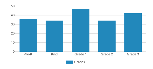St. Jude Elementary School Student By Grade St. Jude Elementary School Student By Grade