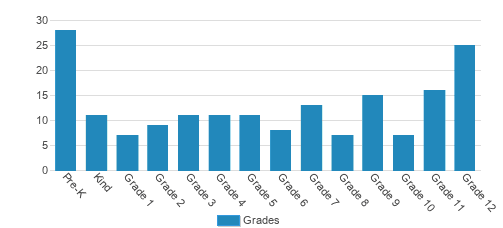 Rivermont Collegiate Student By Grade Rivermont Collegiate Student By Grade