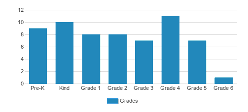 St. Mary Catholic School Student By Grade St. Mary Catholic School Student By Grade