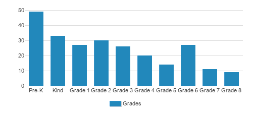 St. Patrick School Student By Grade St. Patrick School Student By Grade
