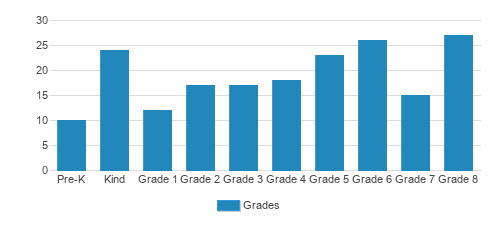All Saints Catholic Continuation School Student By Grade All Saints Catholic Continuation School Student By Grade