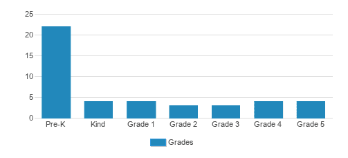 Sacred Heart Elementary School Student By Grade Sacred Heart Elementary School Student By Grade