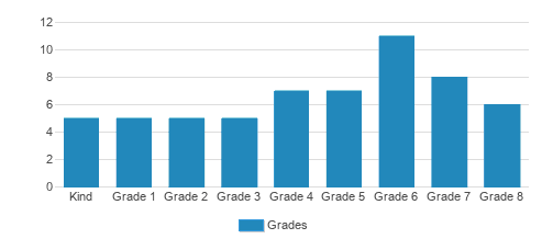 St. Joseph Catholic School Student By Grade St. Joseph Catholic School Student By Grade